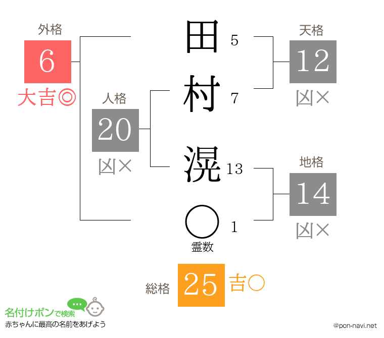 田村 滉さんの姓名判断結果