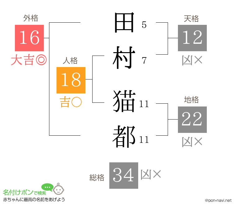 田村 猫都さんの姓名判断結果