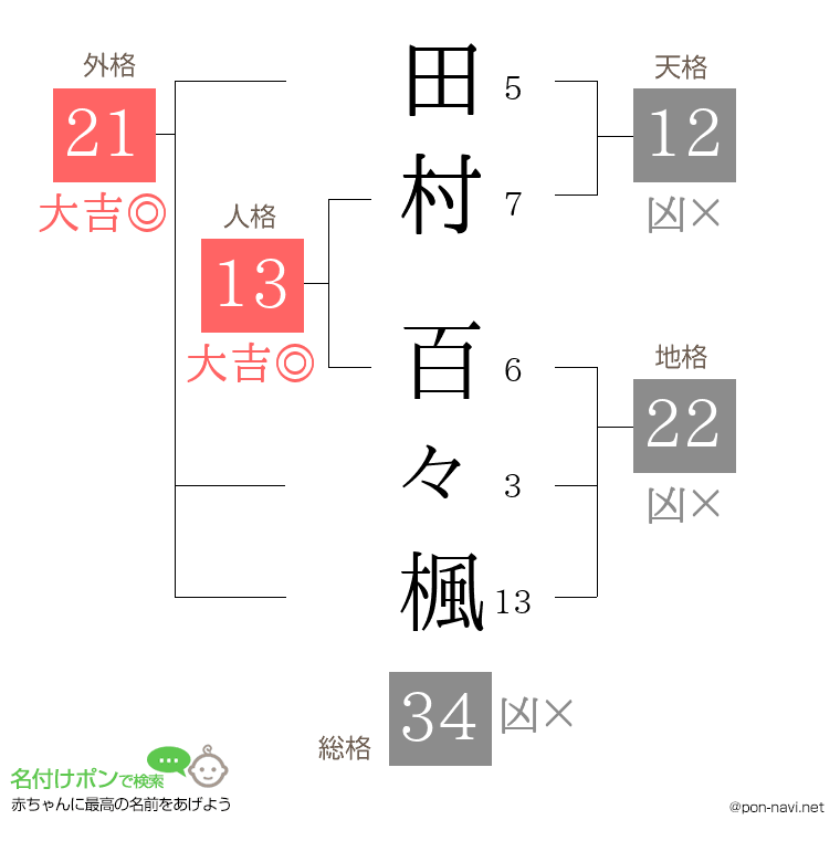 田村 百々楓さんの姓名判断結果