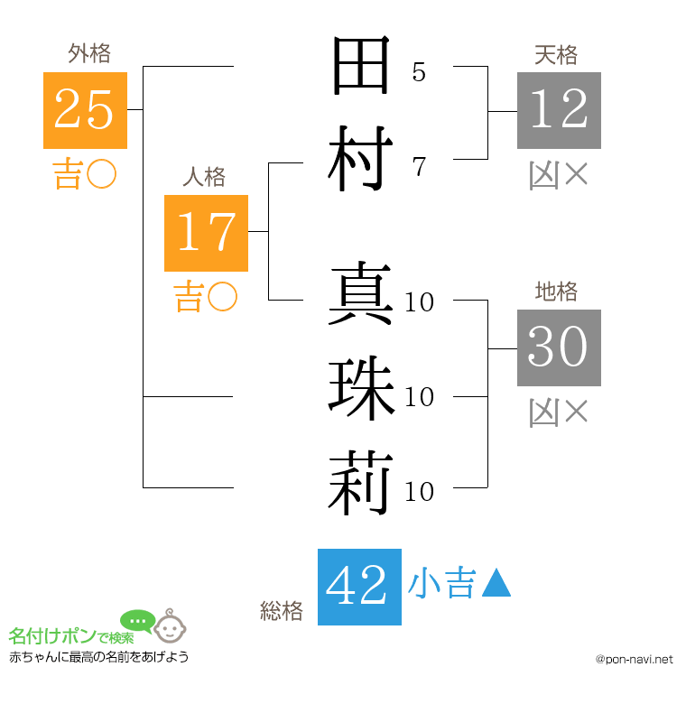 田村 真珠莉さんの姓名判断結果