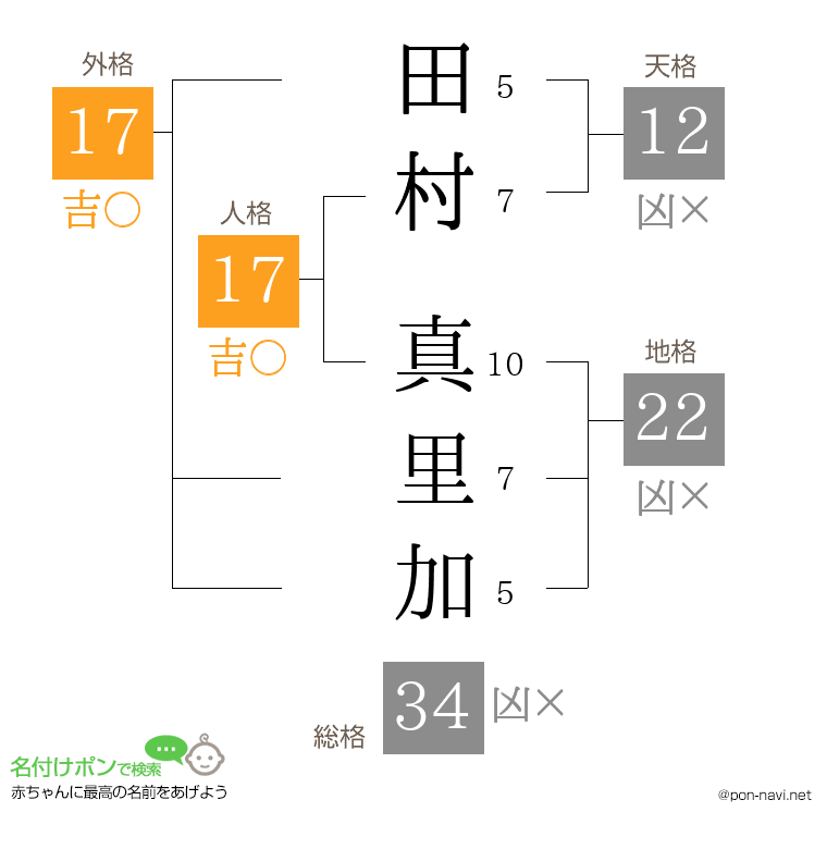田村 真里加さんの姓名判断結果
