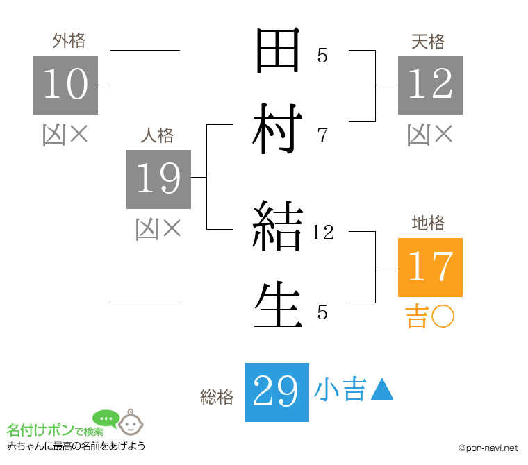 田村 結生さんの姓名判断結果