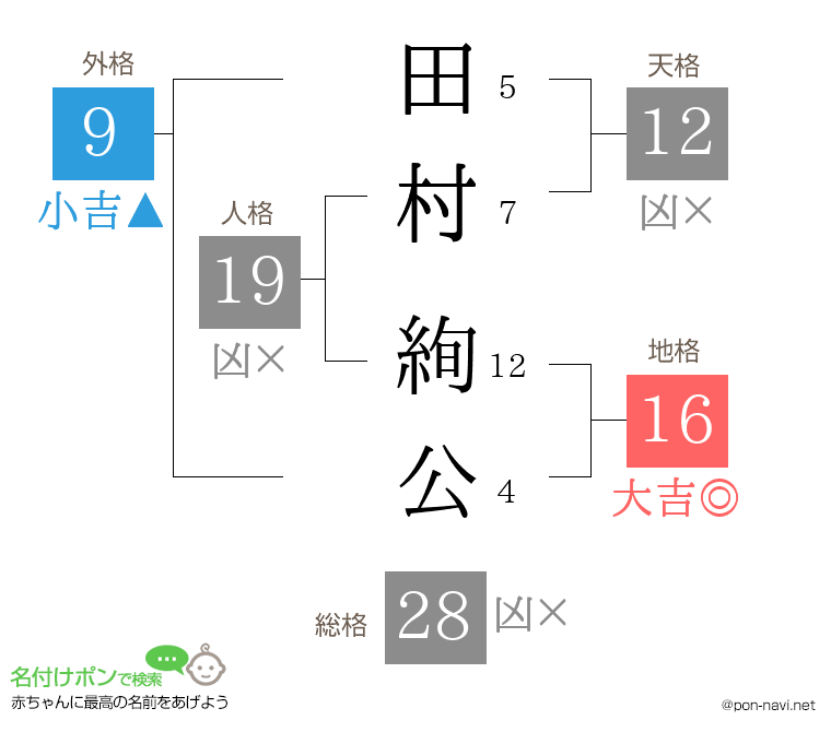 田村 絢公さんの姓名判断結果
