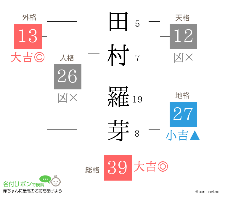 田村 羅芽さんの姓名判断結果