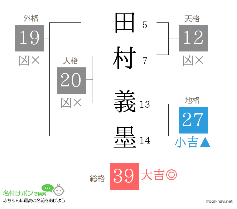 田村 義墨さんの姓名判断結果