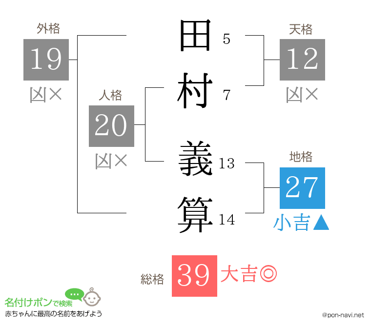 田村 義算さんの姓名判断結果