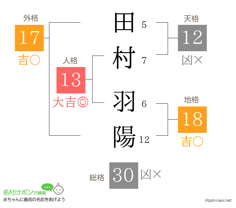 田村 羽陽さんの姓名判断結果