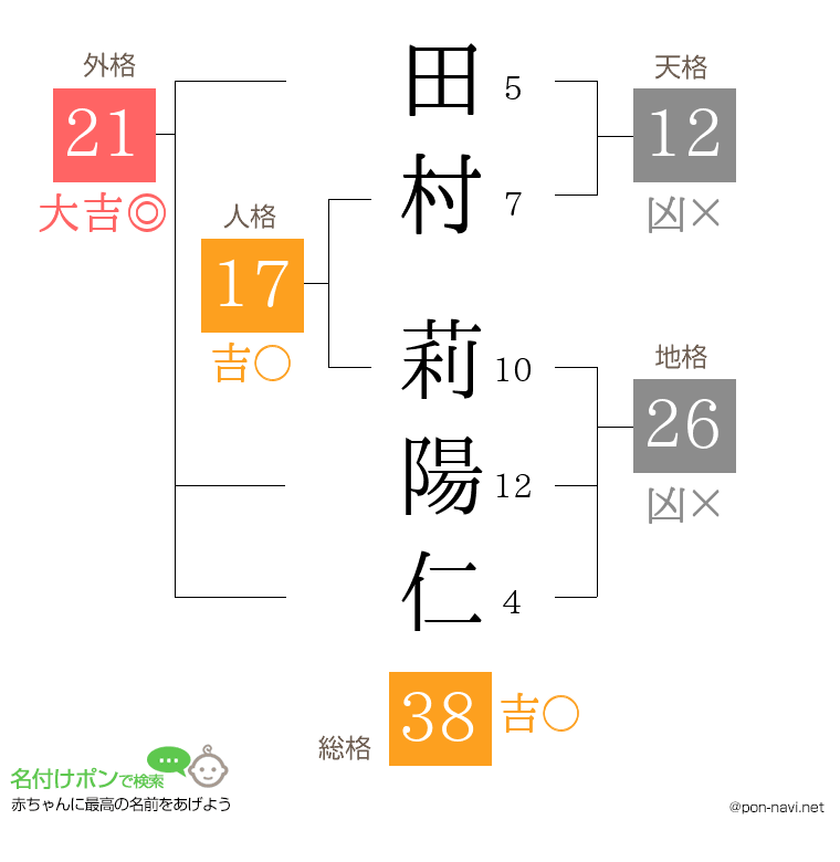 田村 莉陽仁さんの姓名判断結果