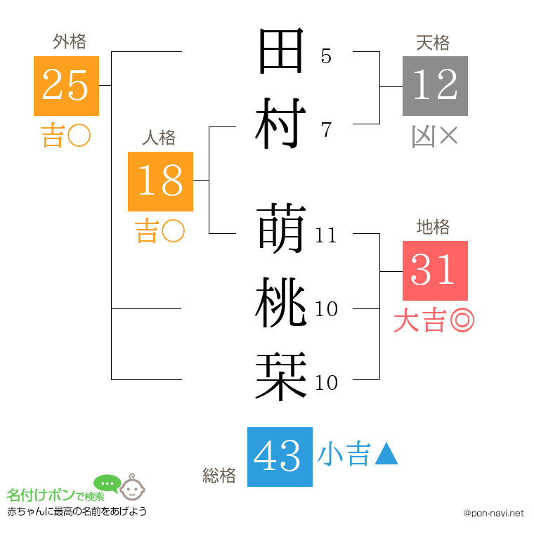 田村 萌桃栞さんの姓名判断結果