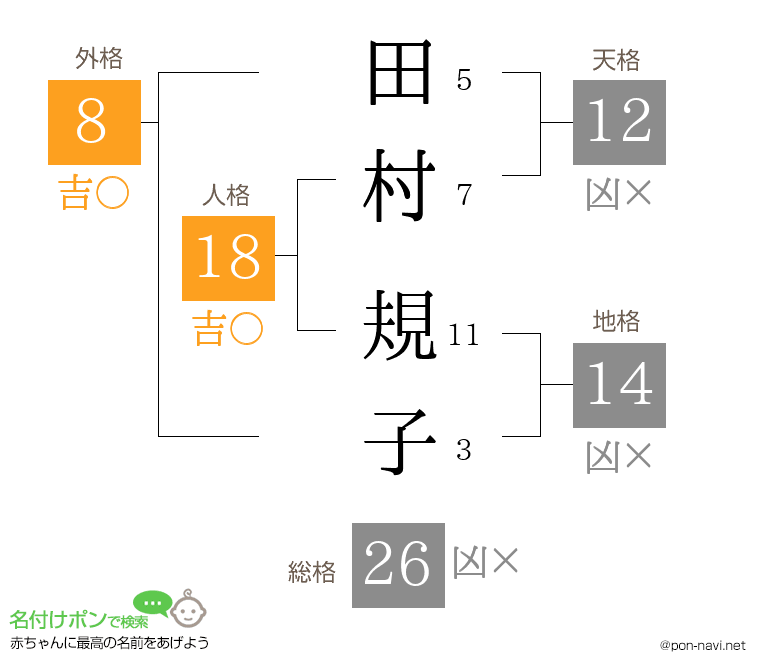 田村 規子さんの姓名判断結果