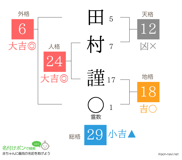 田村 謹さんの姓名判断結果