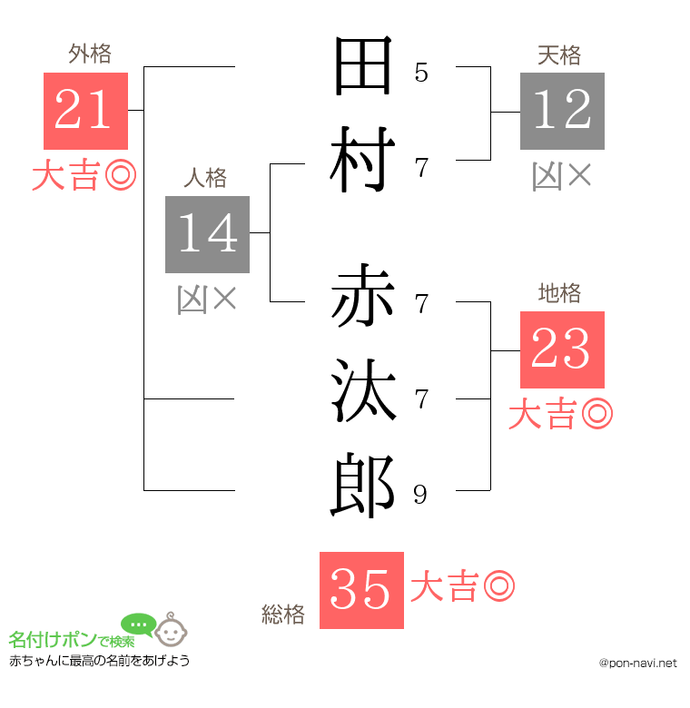 田村 赤汰郎さんの姓名判断結果