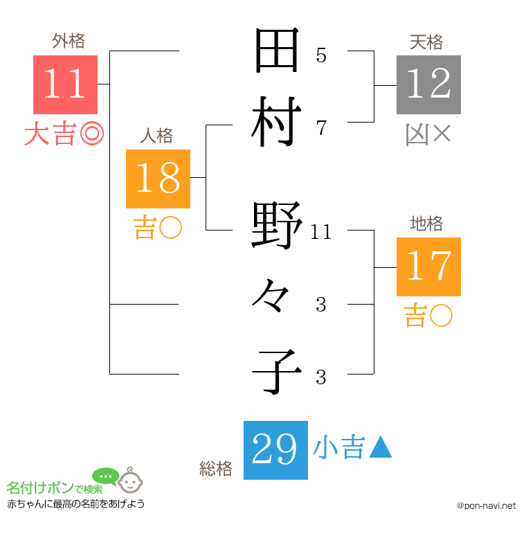 田村 野々子さんの姓名判断結果