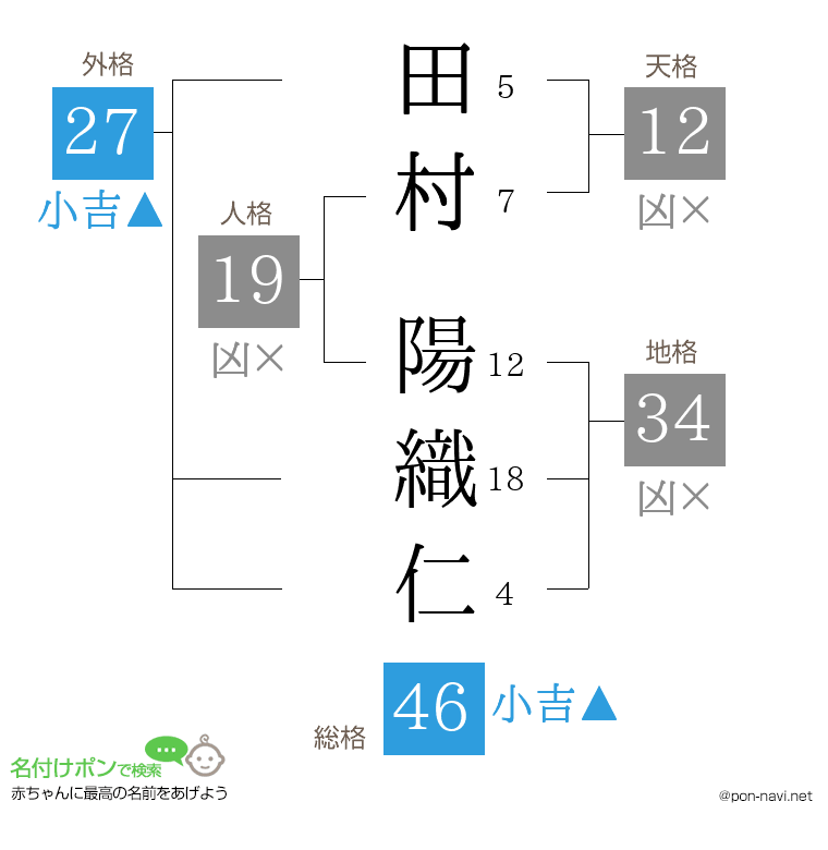 田村 陽織仁さんの姓名判断結果