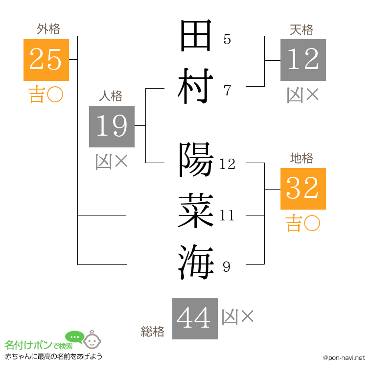 田村 陽菜海さんの姓名判断結果