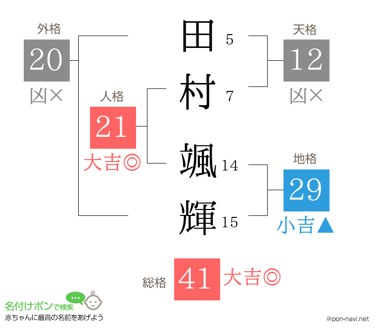 田村 颯輝さんの姓名判断結果