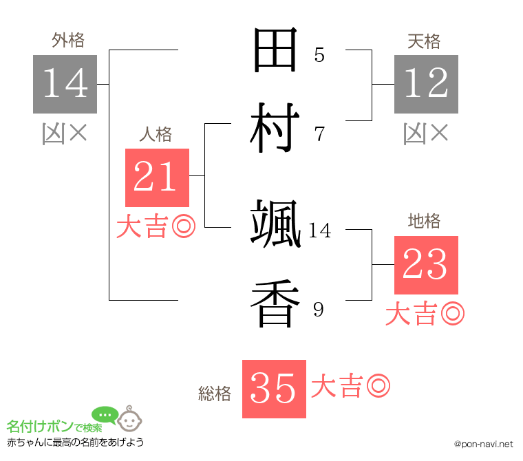 田村 颯香さんの姓名判断結果