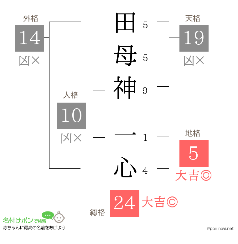 田母神 一心さんの姓名判断結果