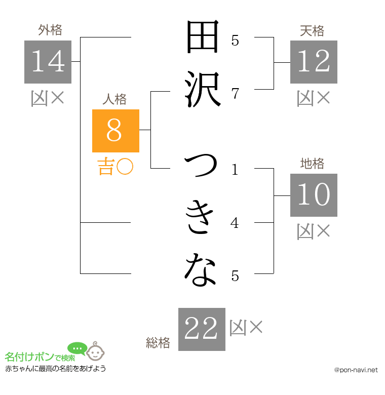 田沢 つきなさんの姓名判断結果