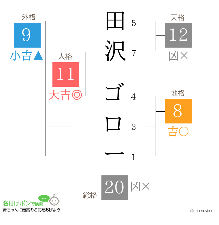 田沢 ゴローさんの姓名判断結果