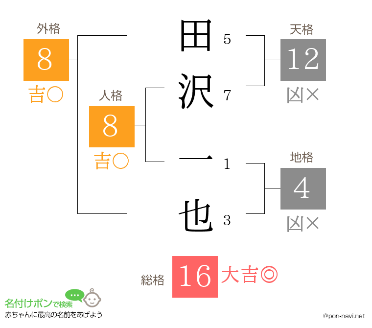 田沢 一也さんの姓名判断結果