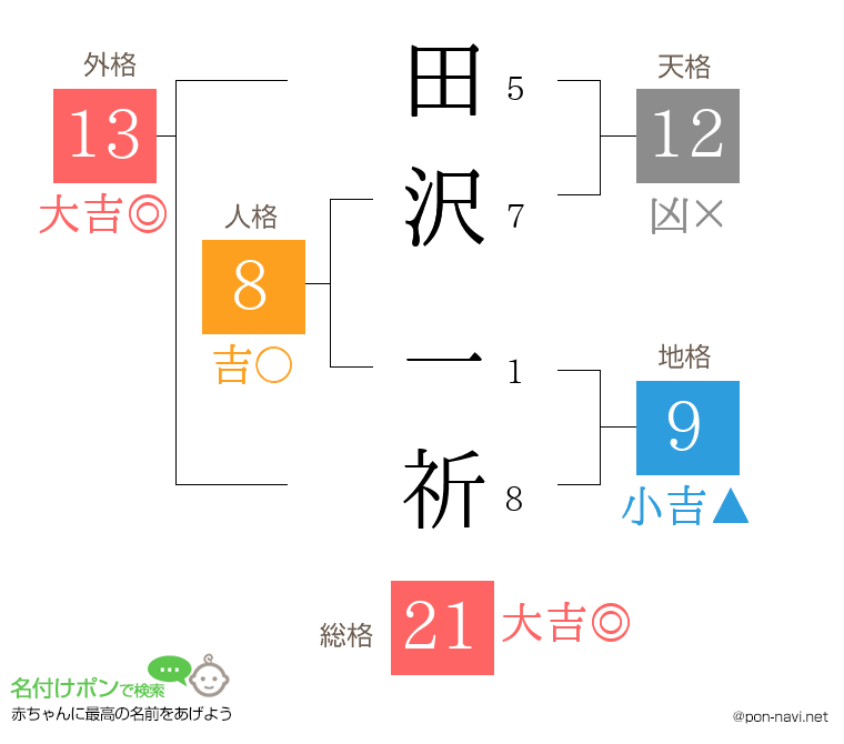 田沢 一祈さんの姓名判断結果