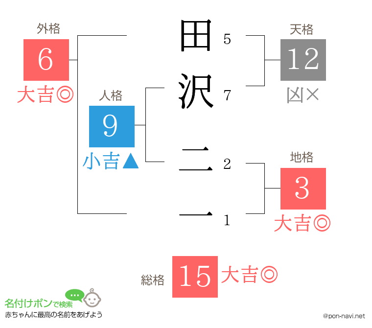 田沢 二一さんの姓名判断結果