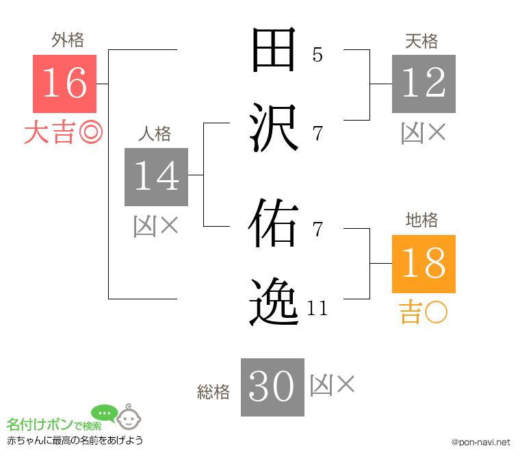 田沢 佑逸さんの姓名判断結果