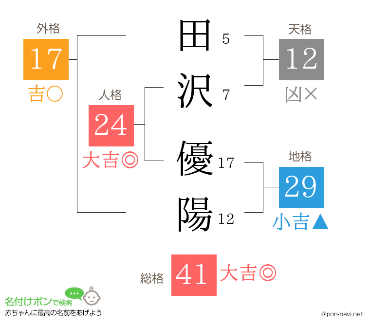 田沢 優陽さんの姓名判断結果