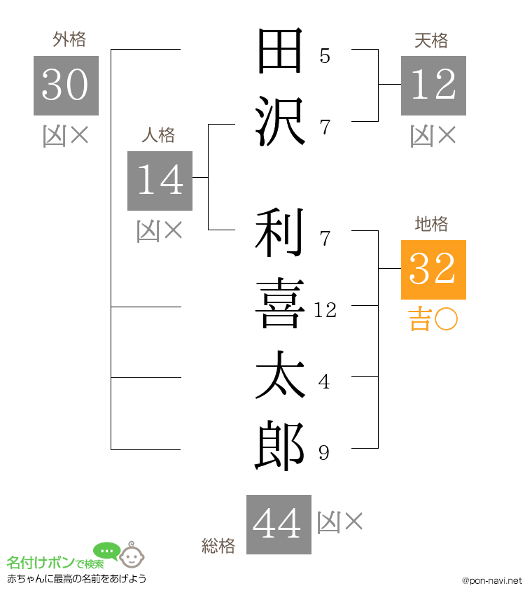 田沢 利喜太郎さんの姓名判断結果