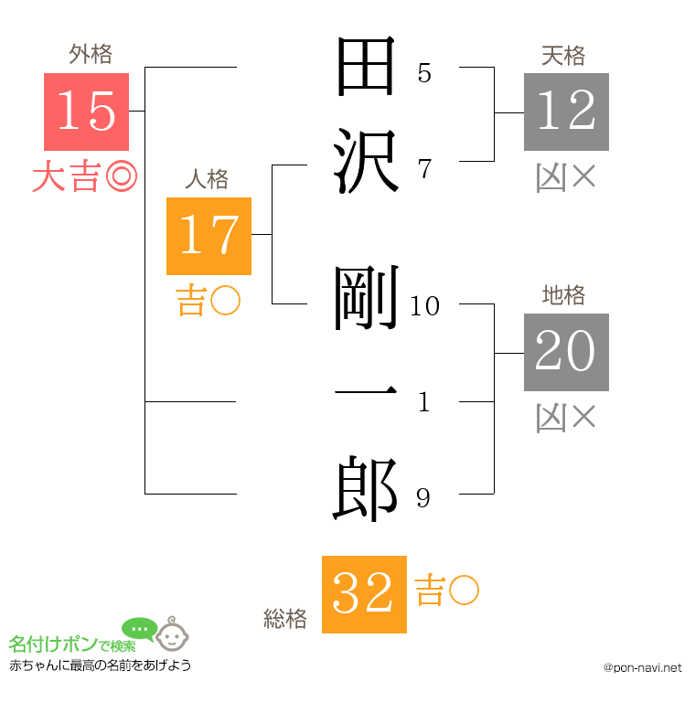 田沢 剛一郎さんの姓名判断結果