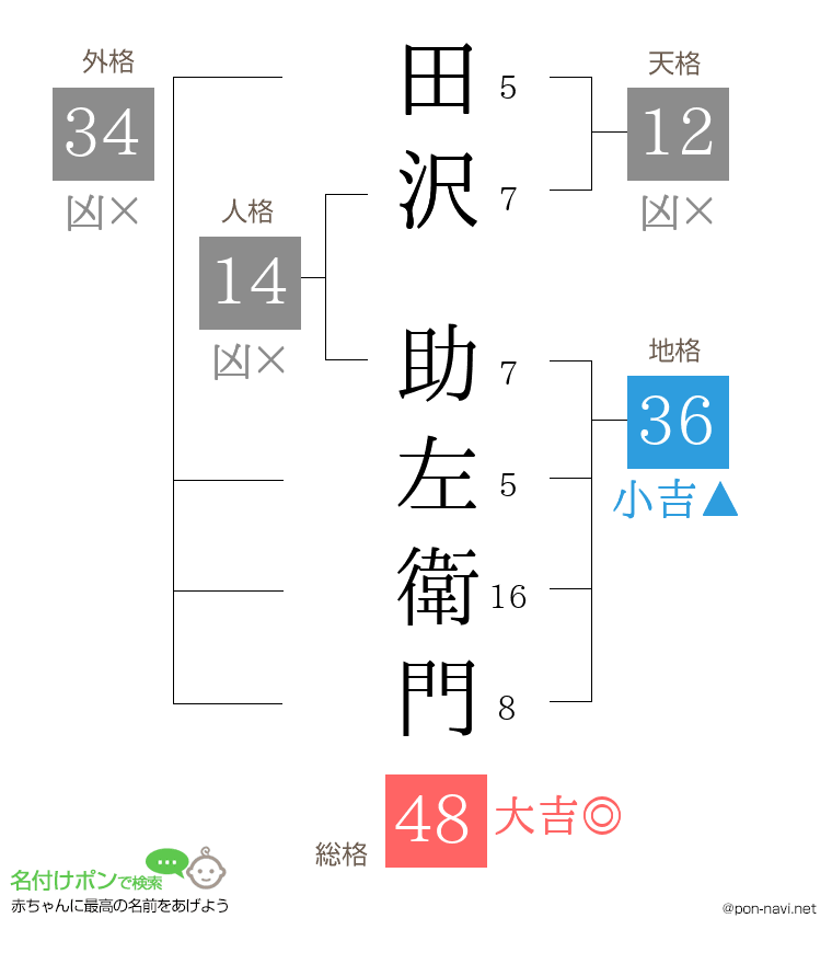 田沢 助左衛門さんの姓名判断結果