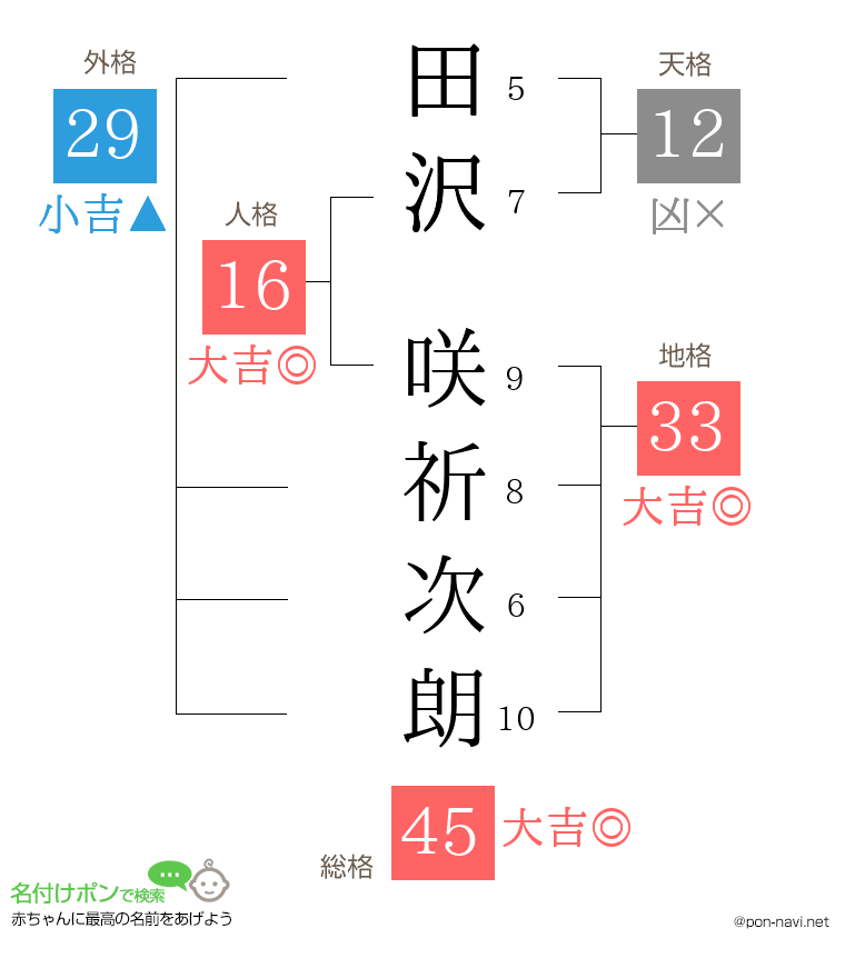 田沢 咲祈次朗さんの姓名判断結果