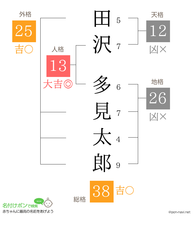 田沢 多見太郎さんの姓名判断結果