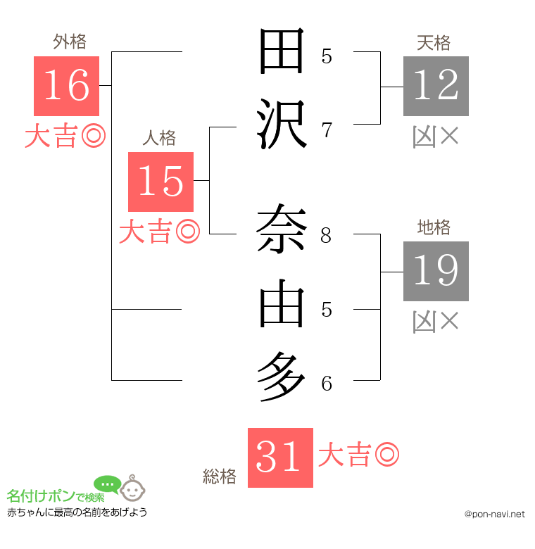 田沢 奈由多さんの姓名判断結果