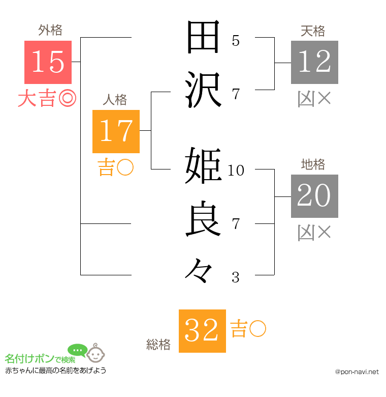 田沢 姫良々さんの姓名判断結果