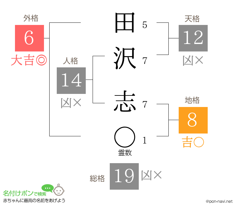 田沢 志さんの姓名判断結果