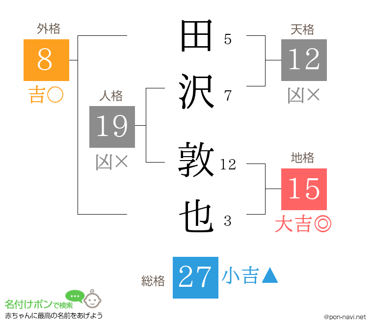 田沢 敦也さんの姓名判断結果
