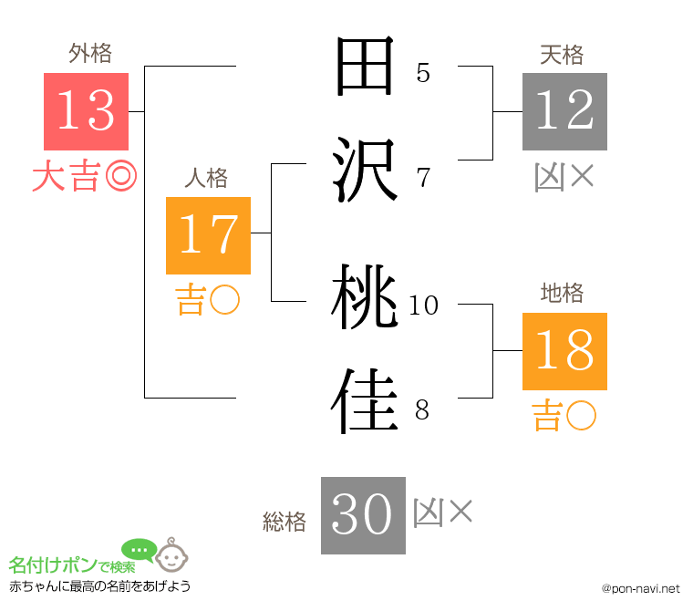 田沢 桃佳さんの姓名判断結果