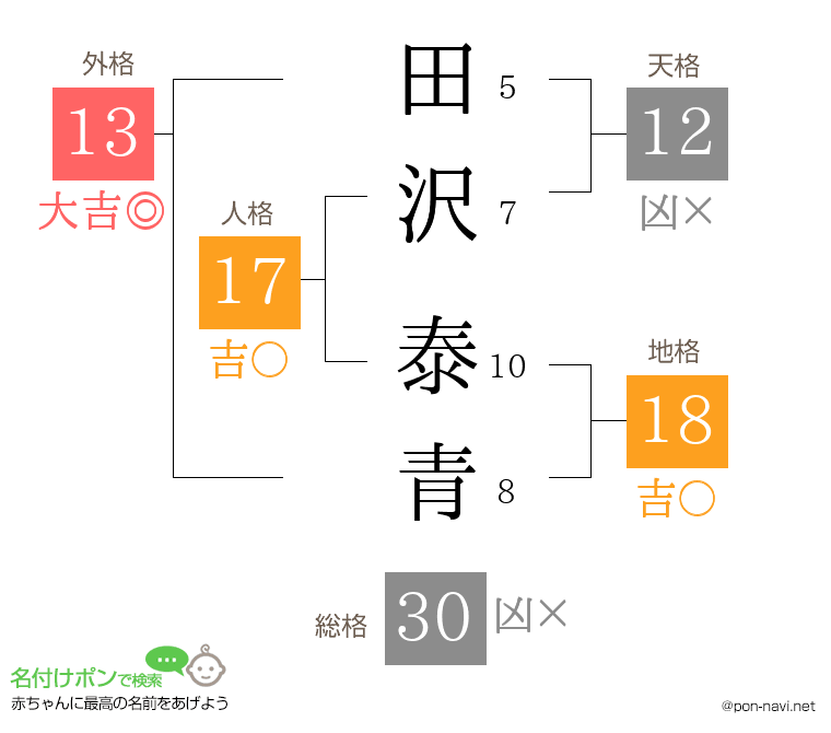 田沢 泰青さんの姓名判断結果