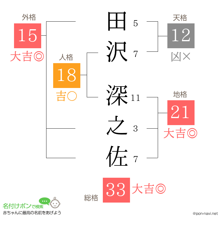 田沢 深之佐さんの姓名判断結果