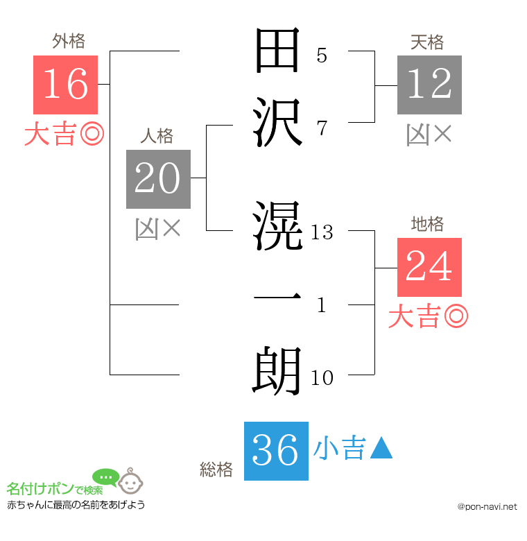 田沢 滉一朗さんの姓名判断結果