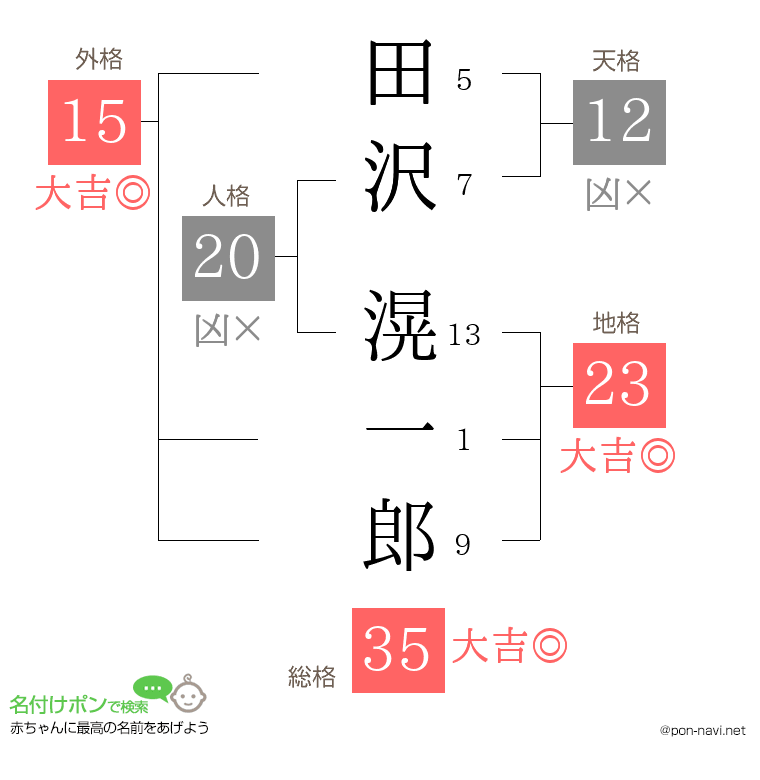 田沢 滉一郎さんの姓名判断結果