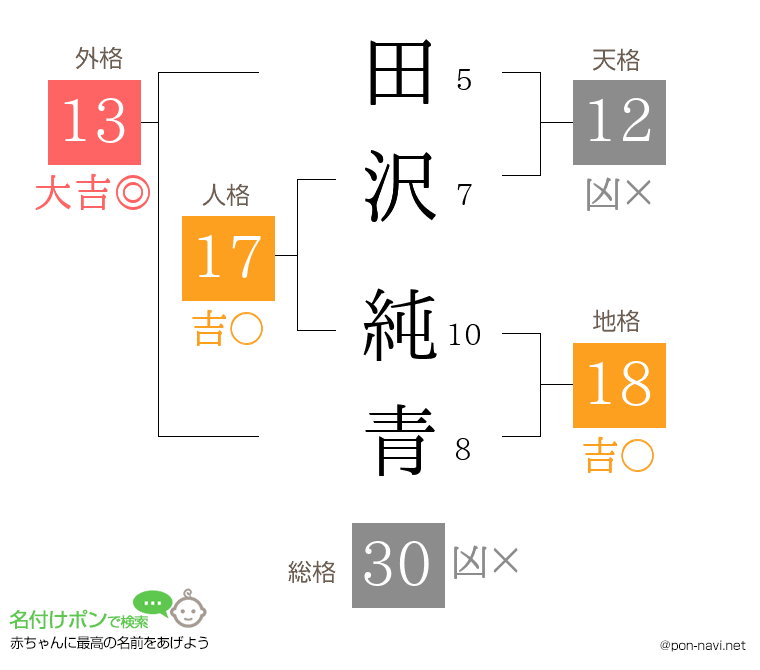 田沢 純青さんの姓名判断結果