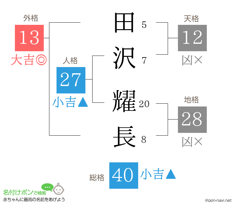 田沢 耀長さんの姓名判断結果