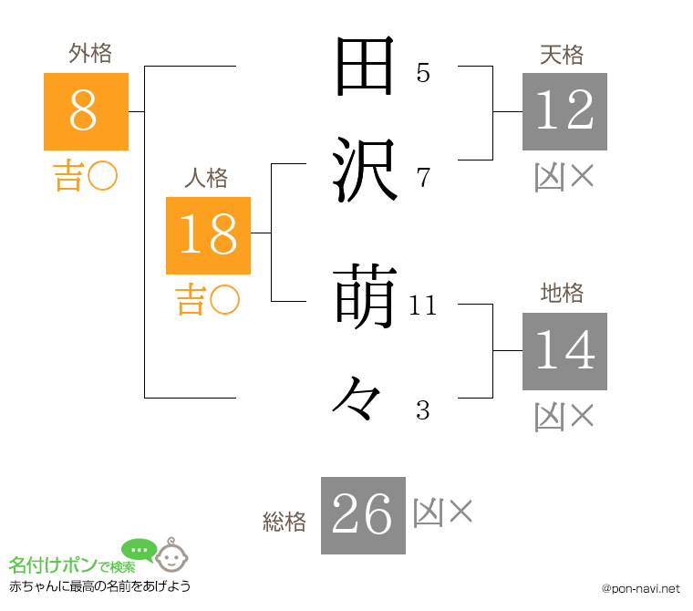 田沢 萌々さんの姓名判断結果