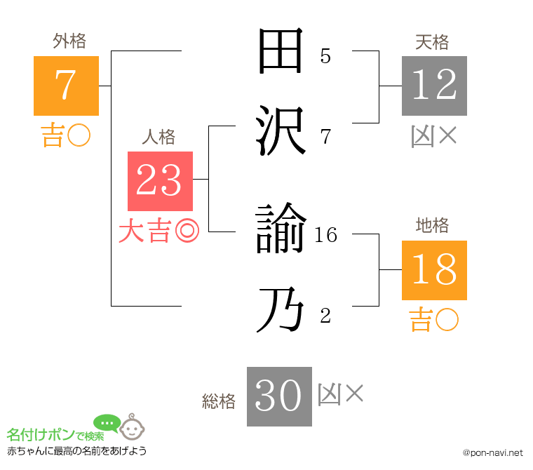 田沢 諭乃さんの姓名判断結果
