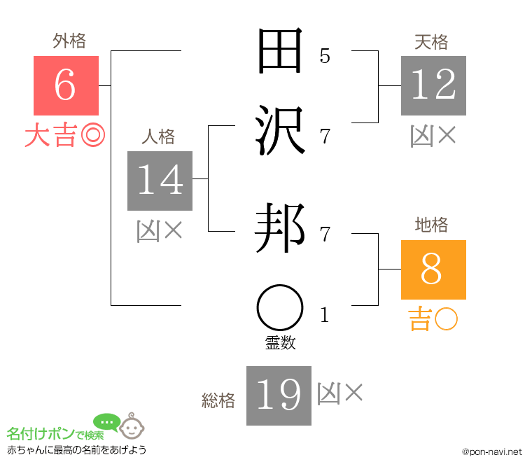 田沢 邦さんの姓名判断結果