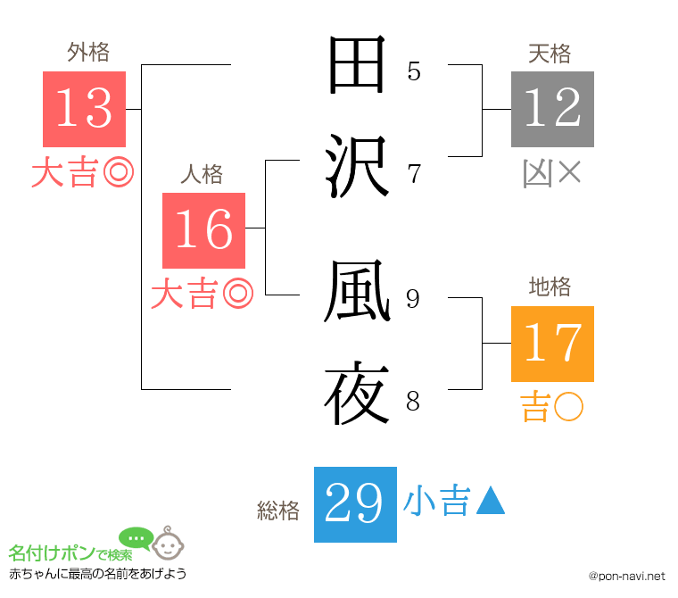 田沢 風夜さんの姓名判断結果