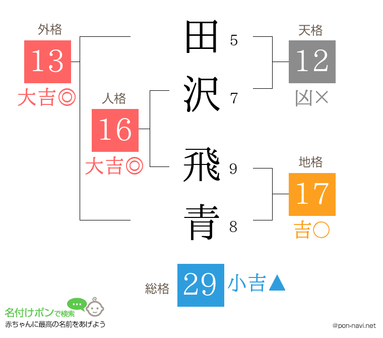 田沢 飛青さんの姓名判断結果